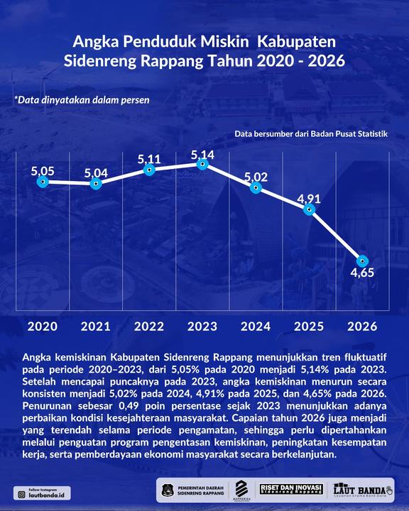 Angka Kemiskinan Turun Jadi 4,65 Persen, Sidrap Terendah di Sulawesi Selatan
