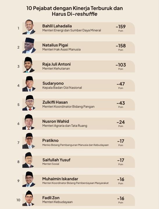 Bahlil Lahadalia Raih Skor Terendah dalam Survei Evaluasi Dua Tahun Pemerintahan Prabowo-Gibran