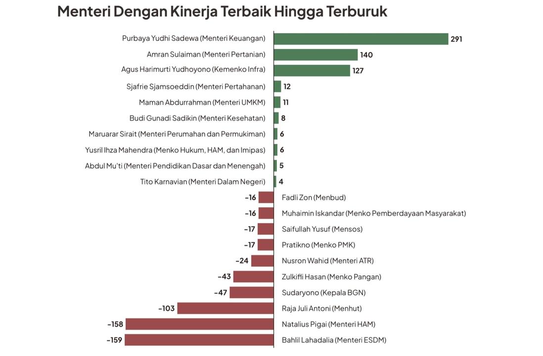 Purbaya, Amran, dan AHY Masuk Tiga Besar Survei Evaluasi Menteri Versi Celios