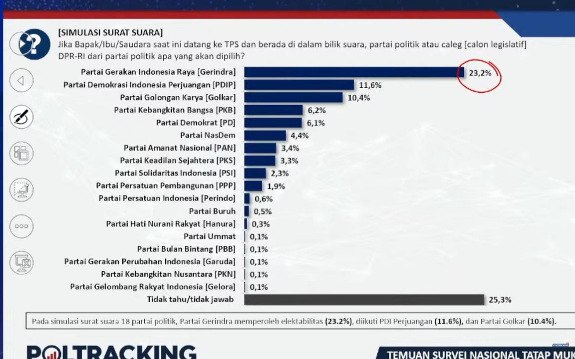 Survei Poltracking, Elektabilitas Gerindra Lampaui PDIP dan Golkar